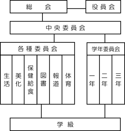 生徒会組織図